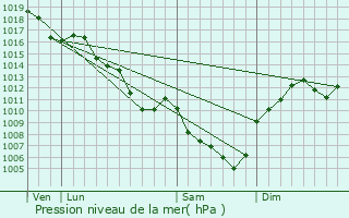 Graphe de la pression atmosphrique prvue pour Servas