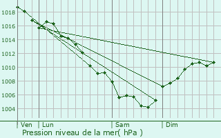 Graphe de la pression atmosphrique prvue pour Saint-tienne-des-Sorts