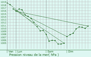 Graphe de la pression atmosphrique prvue pour La Capelle-et-Masmolne