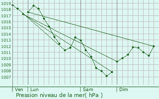Graphe de la pression atmosphrique prvue pour Domvre-sur-Durbion