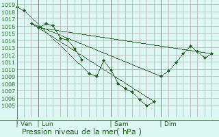 Graphe de la pression atmosphrique prvue pour Luzinay