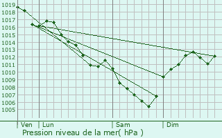 Graphe de la pression atmosphrique prvue pour Frontenaud