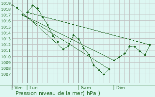 Graphe de la pression atmosphrique prvue pour Sainte-Barbe