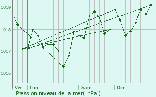 Graphe de la pression atmosphrique prvue pour Lzignan-la-Cbe