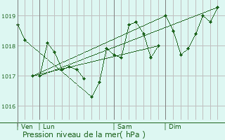 Graphe de la pression atmosphrique prvue pour Caux