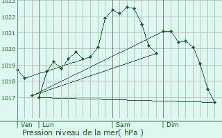 Graphe de la pression atmosphrique prvue pour Lacquy