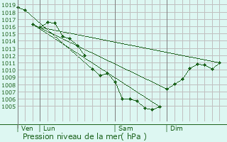 Graphe de la pression atmosphrique prvue pour Orgnac-l