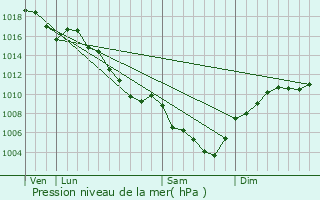 Graphe de la pression atmosphrique prvue pour Bourdeaux