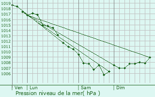 Graphe de la pression atmosphrique prvue pour San-Lorenzo