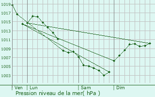 Graphe de la pression atmosphrique prvue pour Bessges