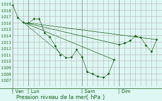 Graphe de la pression atmosphrique prvue pour Biollet