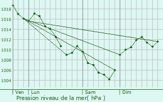 Graphe de la pression atmosphrique prvue pour Le Bage
