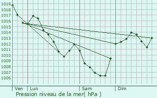 Graphe de la pression atmosphrique prvue pour Cournols