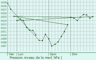 Graphe de la pression atmosphrique prvue pour Mouchs