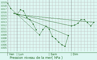 Graphe de la pression atmosphrique prvue pour Saint-Germain-Lembron