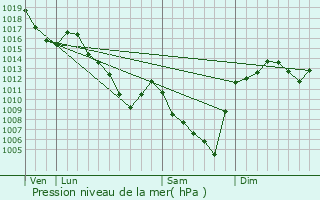 Graphe de la pression atmosphrique prvue pour Sugres