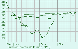 Graphe de la pression atmosphrique prvue pour Maucor