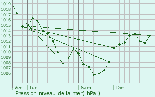 Graphe de la pression atmosphrique prvue pour Vic-sur-Cre