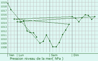 Graphe de la pression atmosphrique prvue pour Sron