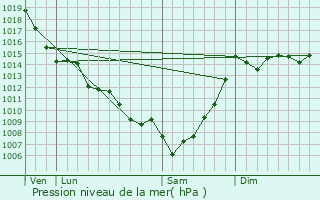 Graphe de la pression atmosphrique prvue pour Rimbez-et-Baudiets