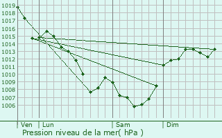 Graphe de la pression atmosphrique prvue pour Lacapelle-Viescamp