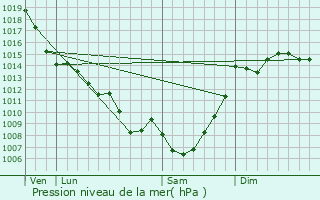 Graphe de la pression atmosphrique prvue pour Garis