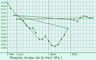 Graphe de la pression atmosphrique prvue pour Cumont