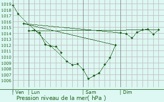 Graphe de la pression atmosphrique prvue pour Thouars-sur-Garonne