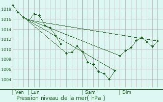 Graphe de la pression atmosphrique prvue pour Saint-Martial