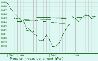 Graphe de la pression atmosphrique prvue pour Lespielle