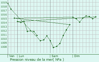 Graphe de la pression atmosphrique prvue pour Boueilh-Boueilho-Lasque