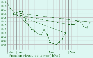 Graphe de la pression atmosphrique prvue pour Sardent