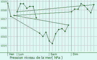 Graphe de la pression atmosphrique prvue pour L