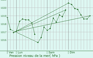 Graphe de la pression atmosphrique prvue pour Port-Lesney