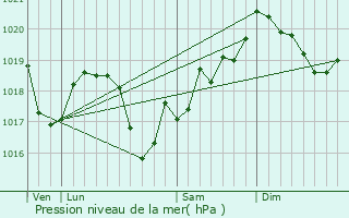 Graphe de la pression atmosphrique prvue pour Cramans