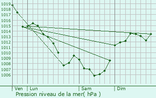 Graphe de la pression atmosphrique prvue pour Laroquebrou