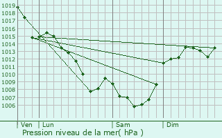 Graphe de la pression atmosphrique prvue pour Montvert