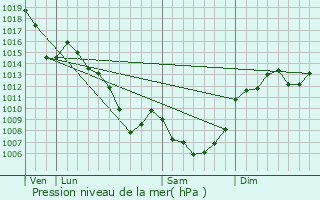 Graphe de la pression atmosphrique prvue pour Lafeuillade-en-Vzie