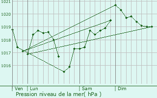 Graphe de la pression atmosphrique prvue pour Augea