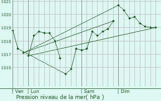 Graphe de la pression atmosphrique prvue pour Orbagna