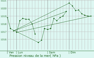 Graphe de la pression atmosphrique prvue pour Vincelles