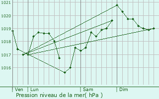 Graphe de la pression atmosphrique prvue pour Chille