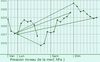 Graphe de la pression atmosphrique prvue pour Courlaoux