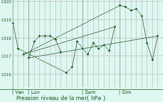 Graphe de la pression atmosphrique prvue pour Neuviller-ls-Badonviller