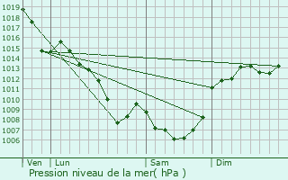 Graphe de la pression atmosphrique prvue pour Leynhac