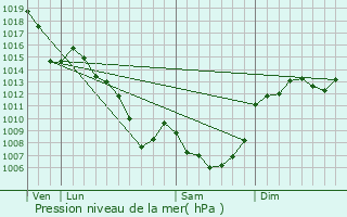 Graphe de la pression atmosphrique prvue pour Vitrac