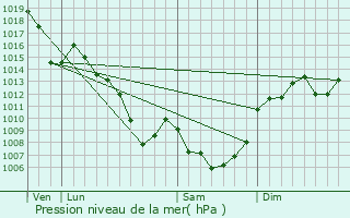 Graphe de la pression atmosphrique prvue pour Ladinhac