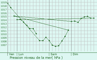 Graphe de la pression atmosphrique prvue pour Aucamville