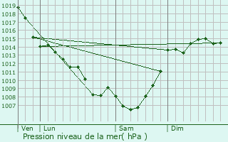 Graphe de la pression atmosphrique prvue pour Savens