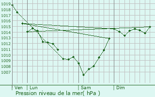 Graphe de la pression atmosphrique prvue pour Bernos-Beaulac